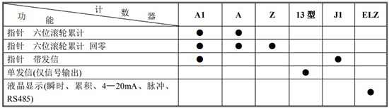 石蠟流量計(jì)計(jì)數(shù)器功能及代號(hào)表