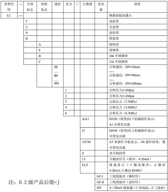 重油流量計(jì)規(guī)格型號對照表