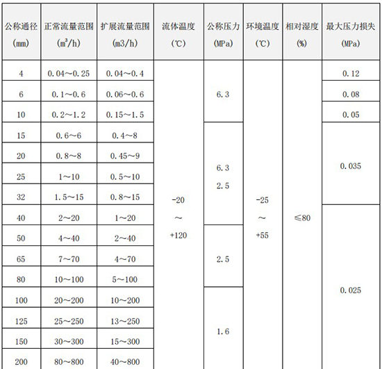 甲醇流量計(jì)量表口徑流量范圍對照表