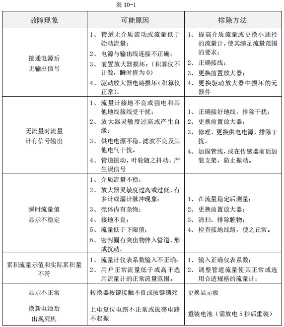 甲醇流量計(jì)量表故障排除對照表
