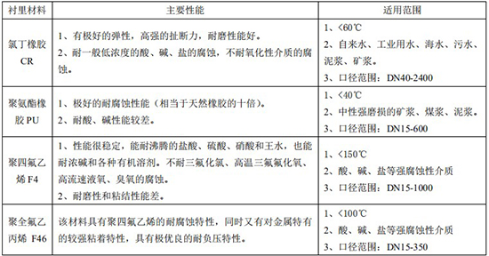 液堿流量計襯里材料對照表